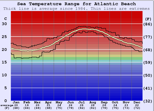 Atlantic Beach Nc Tide Chart 2018