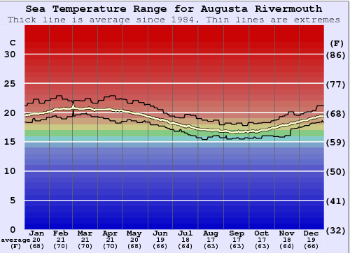 Augusta Rivermouth Water Temperature Graph