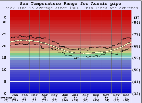 Aussie pipe Water Temperature Graph