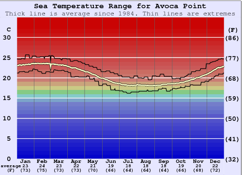 Avoca Point Water Temperature Graph