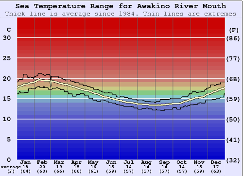 Awakino River Mouth Water Temperature Graph