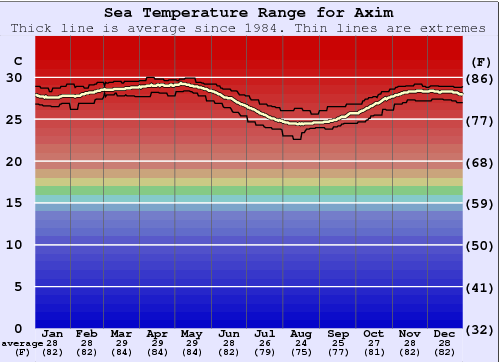 Axim Water Temperature Graph