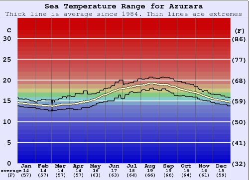 Azurara Water Temperature Graph