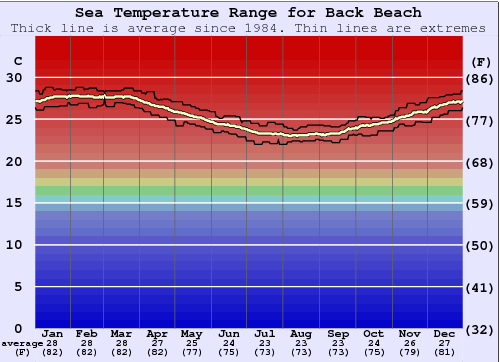 Back Beach Water Temperature Graph