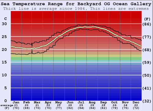 Backyard OG Ocean Gallery Water Temperature Graph