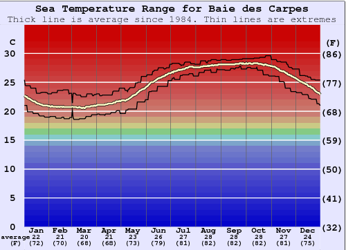 Baie des Carpes Water Temperature Graph