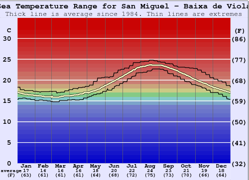 San Miguel - Baixa de Viola Water Temperature Graph