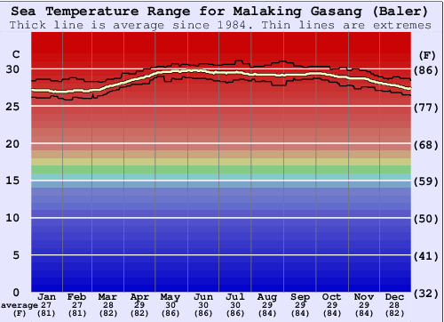 Malaking Gasang (Baler) Water Temperature Graph