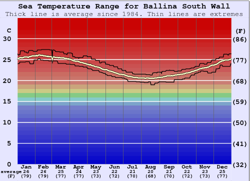 Ballina South Wall Water Temperature Graph