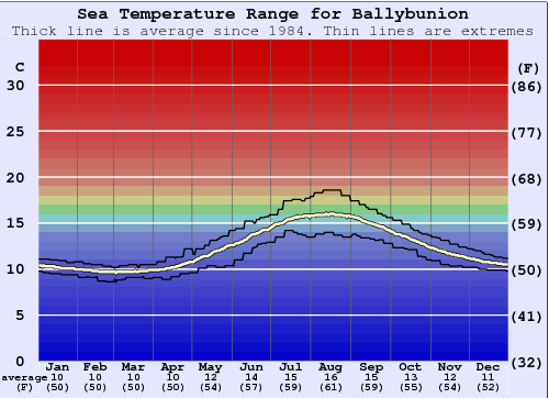 Ballybunion Water Temperature Graph