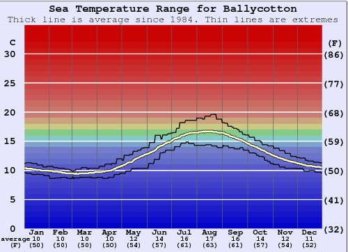 Ballycotton Water Temperature Graph