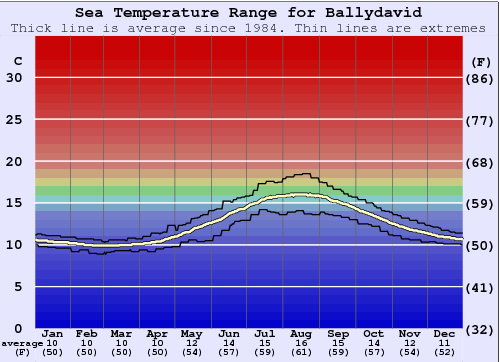 Ballydavid Water Temperature Graph