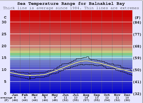 Balnakiel Bay Water Temperature Graph