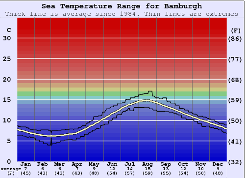 Bamburgh Water Temperature Graph