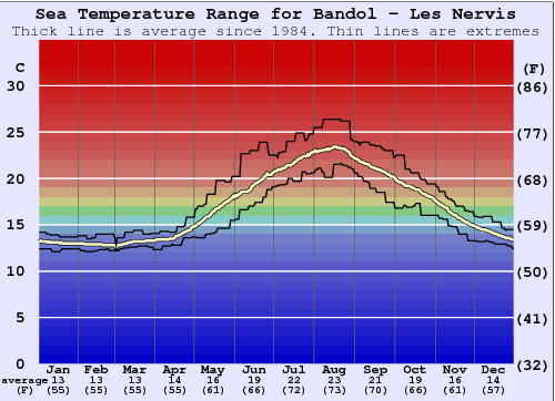 Bandol - Les Nervis Water Temperature Graph
