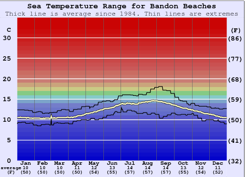 Bandon Beaches Water Temperature Graph