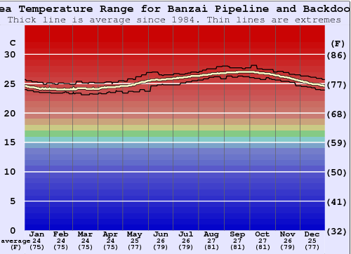 Banzai Pipeline and Backdoor Water Temperature Graph