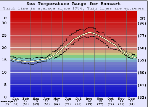 Banzart Water Temperature Graph