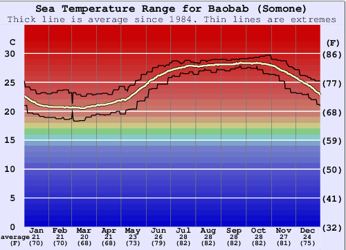 Baobab (Somone) Water Temperature Graph