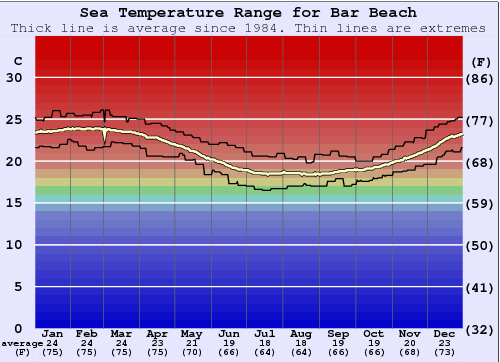 Bar Beach Water Temperature Graph