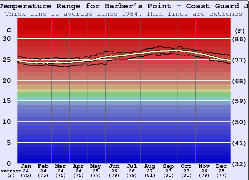 Barber's Point - Coast Guard Jetty Water Temperature Graph