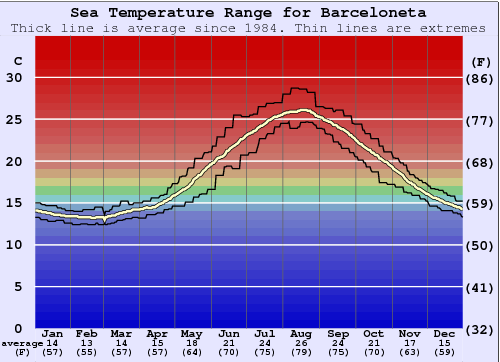 Barceloneta Water Temperature Graph