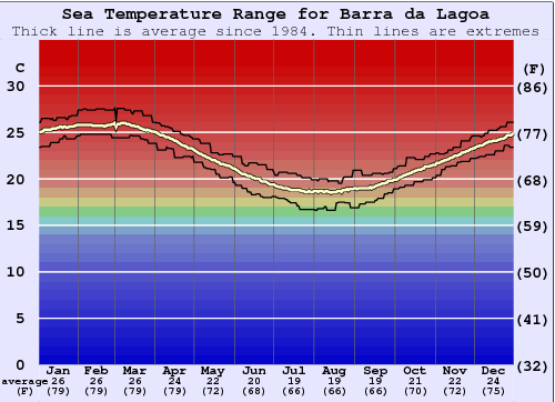 Barra da Lagoa Water Temperature Graph