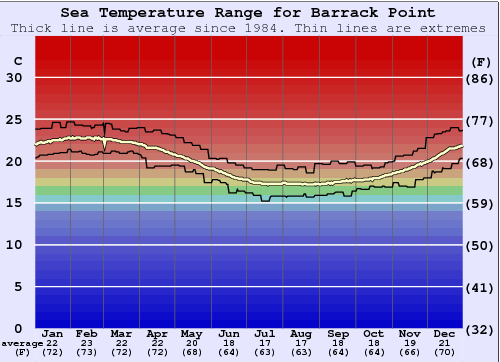 Barrack Point Water Temperature Graph