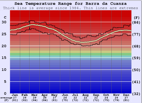 Barra da Cuanza Water Temperature Graph