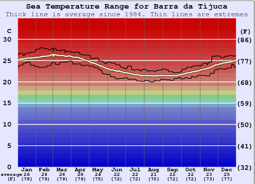 Barra da Tijuca Water Temperature Graph
