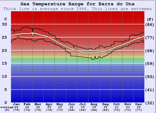 Barra do Una Water Temperature Graph
