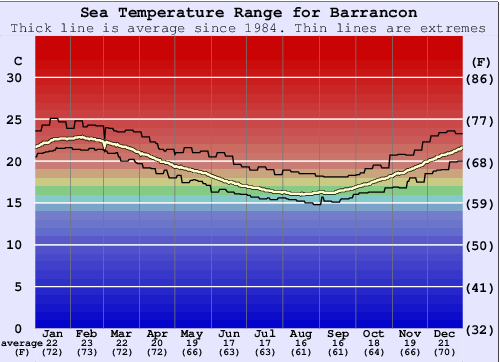 Barrancon Water Temperature Graph