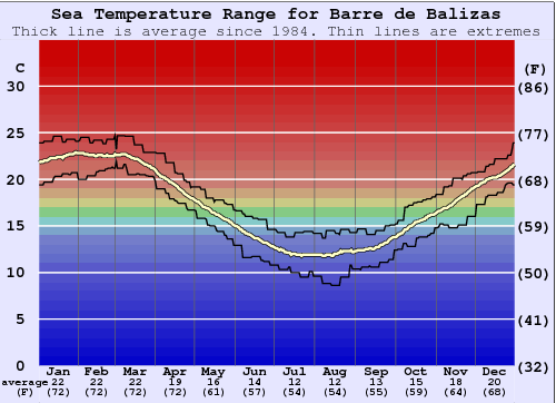 Barre de Balizas Water Temperature Graph