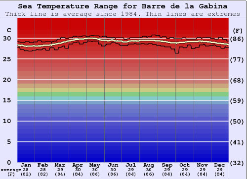 Barre de la Gabina Water Temperature Graph
