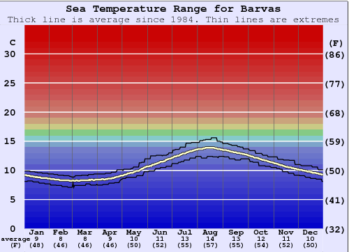 Barvas (Lewis) Water Temperature Graph