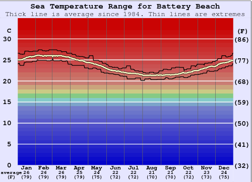 Battery Beach Water Temperature Graph
