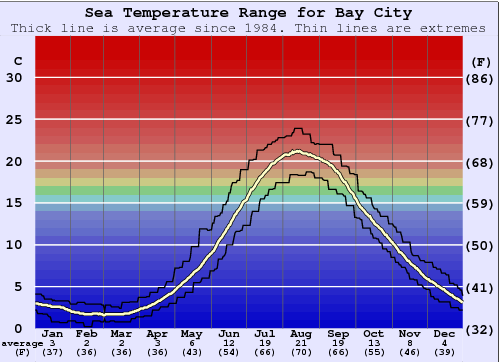 Bay City Water Temperature Graph