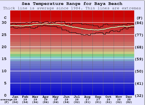Baya Beach Water Temperature Graph