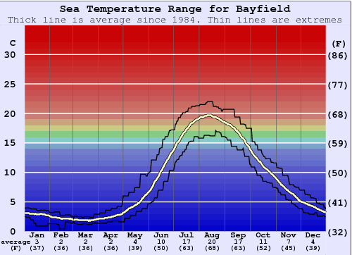 Bayfield Water Temperature Graph
