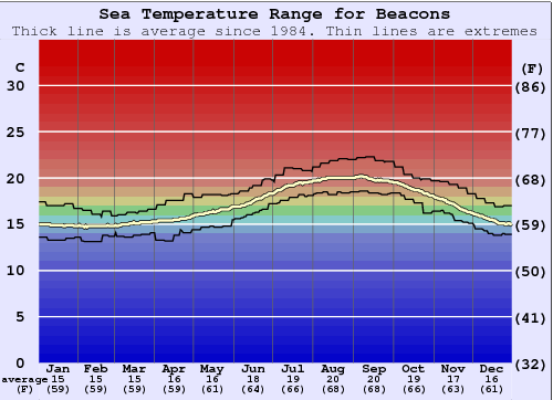 Beacons Water Temperature Graph