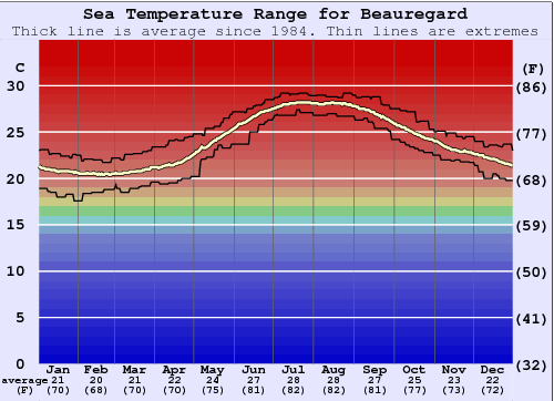 Beauregard Water Temperature Graph