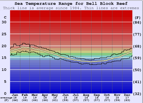Bell Block Reef Water Temperature Graph