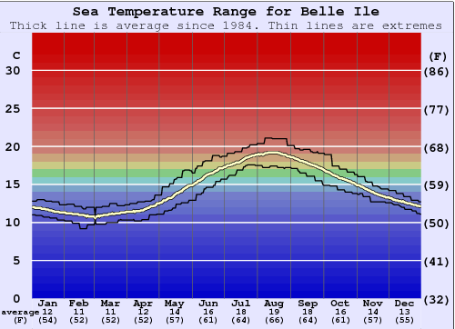 Belle Ile Water Temperature Graph