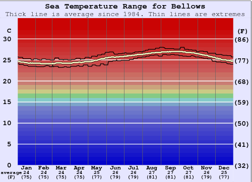 Bellows Water Temperature Graph