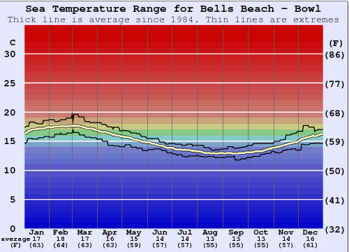 Bells Beach - Bowl Water Temperature Graph