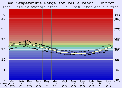 Bells Beach - Rincon Water Temperature Graph