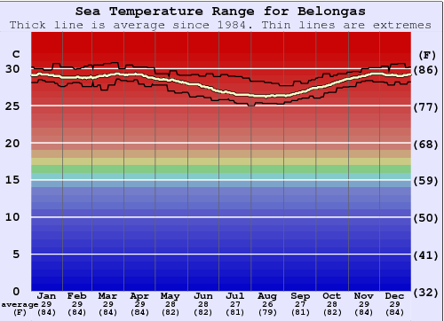 Belongas Water Temperature Graph