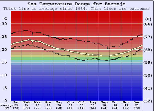 Bermejo Water Temperature Graph