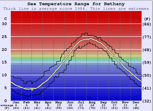 Bethany Water Temperature Graph