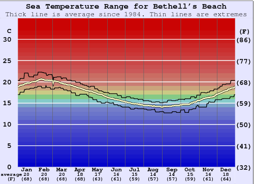 Bethell's Beach / Te Henga Water Temperature Graph
